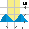 New Gretna tide chart for Sunday, November 30, 2025
