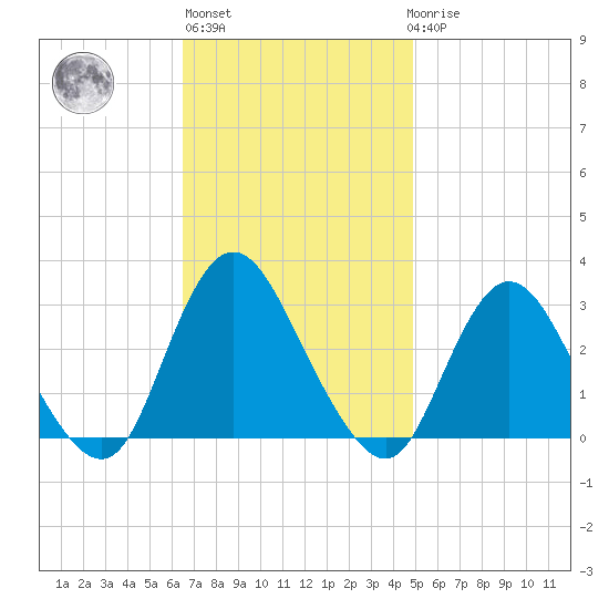 New Gretna tide chart for Wednesday, November 5, 2025