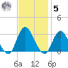 New Gretna tide chart for Wednesday, November 5, 2025