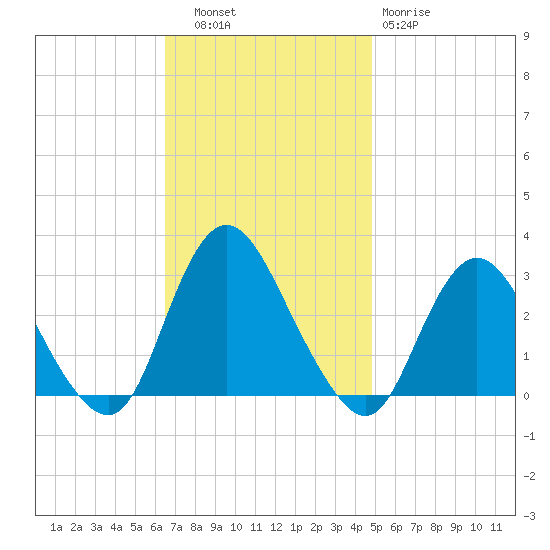 New Gretna tide chart for Thursday, November 6, 2025