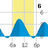 New Gretna tide chart for Thursday, November 6, 2025