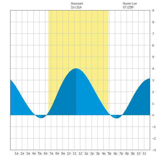 New Gretna tide chart for Saturday, November 8, 2025