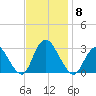 New Gretna tide chart for Saturday, November 8, 2025