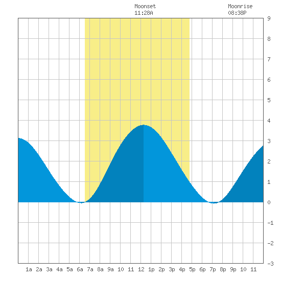 New Gretna tide chart for Sunday, November 9, 2025