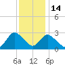 New Gretna tide chart for Sunday, December 14, 2025