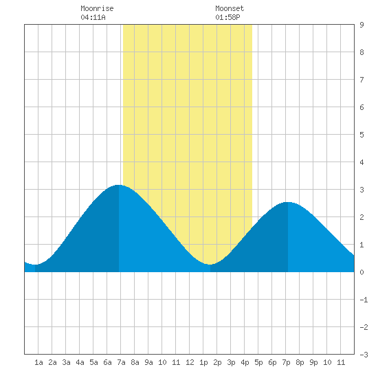New Gretna tide chart for Tuesday, December 16, 2025