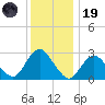 New Gretna tide chart for Friday, December 19, 2025