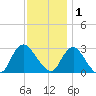 New Gretna tide chart for Monday, December 1, 2025