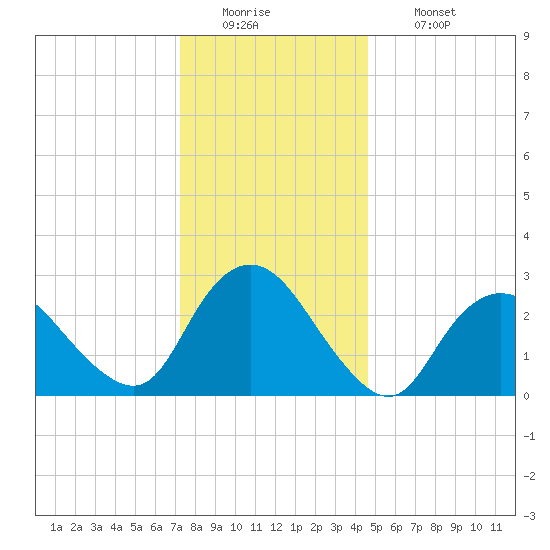 New Gretna tide chart for Monday, December 22, 2025