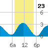 New Gretna tide chart for Tuesday, December 23, 2025