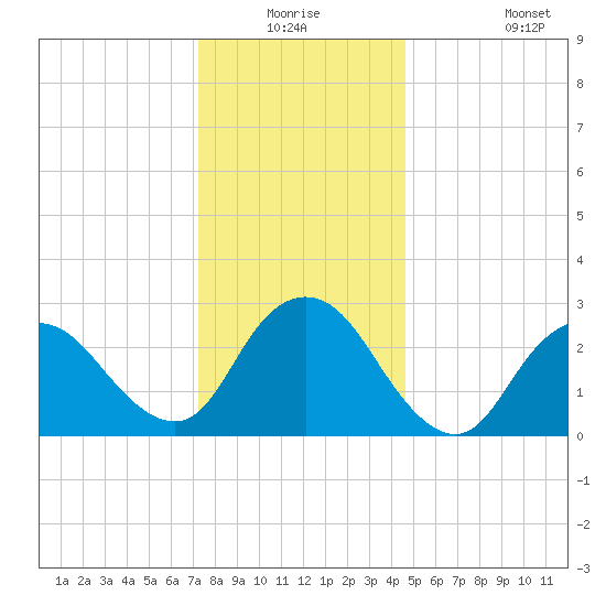 New Gretna tide chart for Wednesday, December 24, 2025