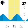 New Gretna tide chart for Saturday, December 27, 2025