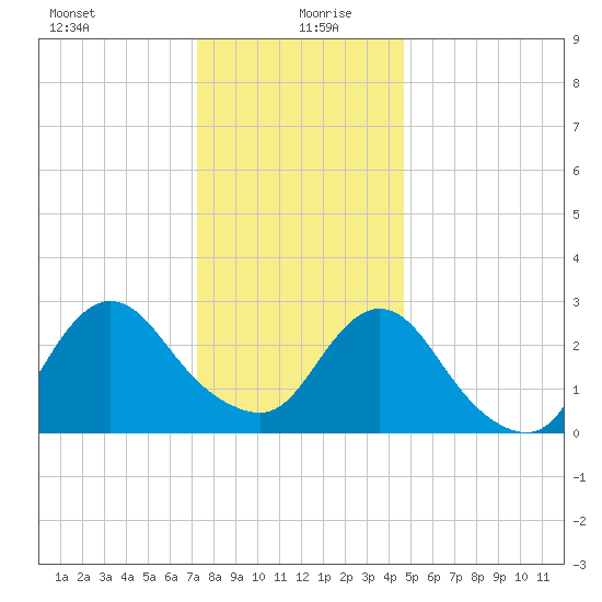 New Gretna tide chart for Sunday, December 28, 2025