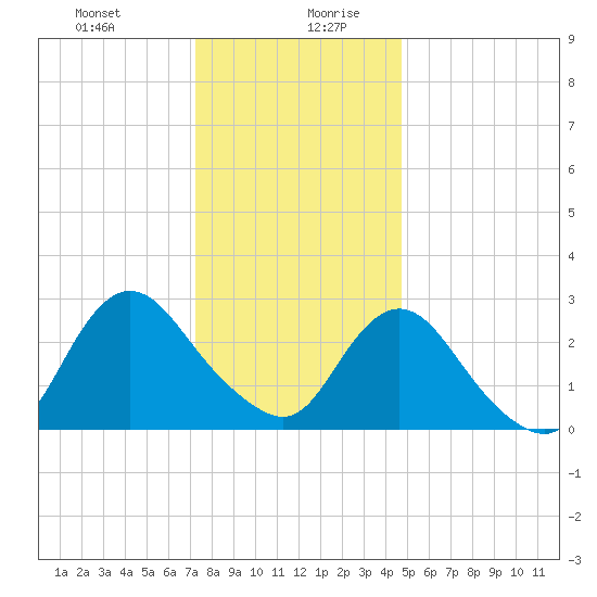 New Gretna tide chart for Monday, December 29, 2025