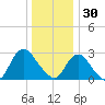 New Gretna tide chart for Tuesday, December 30, 2025