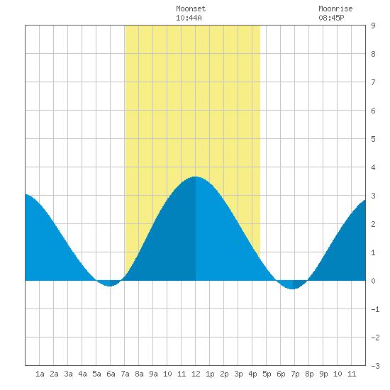 New Gretna tide chart for Monday, December 8, 2025