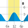 New Gretna tide chart for Monday, December 8, 2025