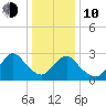 New Gretna tide chart for Saturday, January 10, 2026