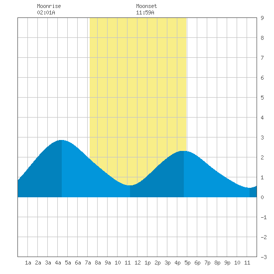 New Gretna tide chart for Monday, January 12, 2026
