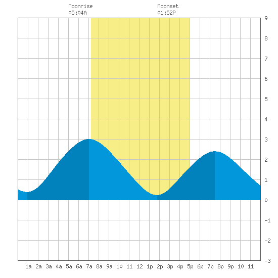 New Gretna tide chart for Thursday, January 15, 2026