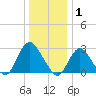 New Gretna tide chart for Thursday, January 1, 2026