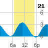 New Gretna tide chart for Wednesday, January 21, 2026
