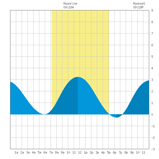 New Gretna tide chart for Thursday, January 22, 2026