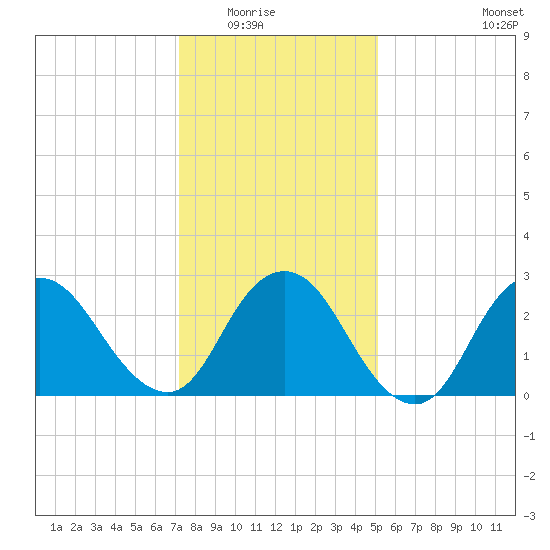 New Gretna tide chart for Friday, January 23, 2026