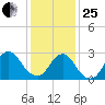 New Gretna tide chart for Sunday, January 25, 2026