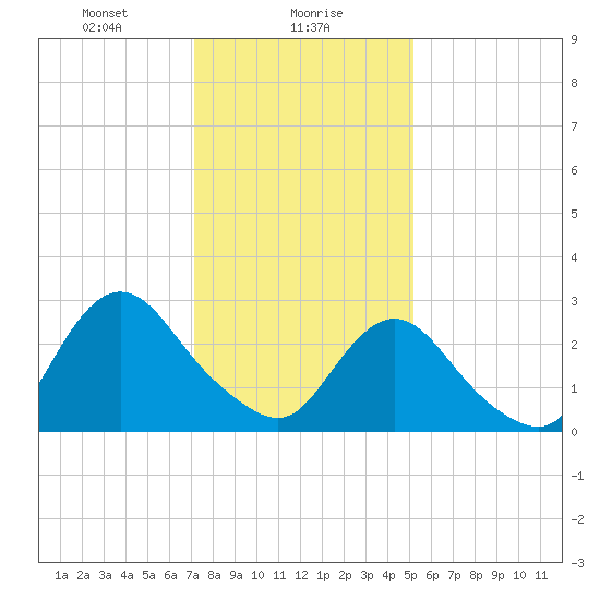 New Gretna tide chart for Tuesday, January 27, 2026