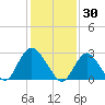 New Gretna tide chart for Friday, January 30, 2026