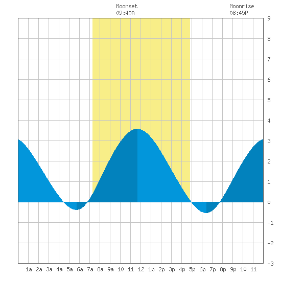 New Gretna tide chart for Tuesday, January 6, 2026