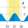New Gretna tide chart for Wednesday, January 7, 2026