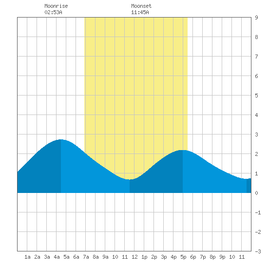 New Gretna tide chart for Wednesday, February 11, 2026