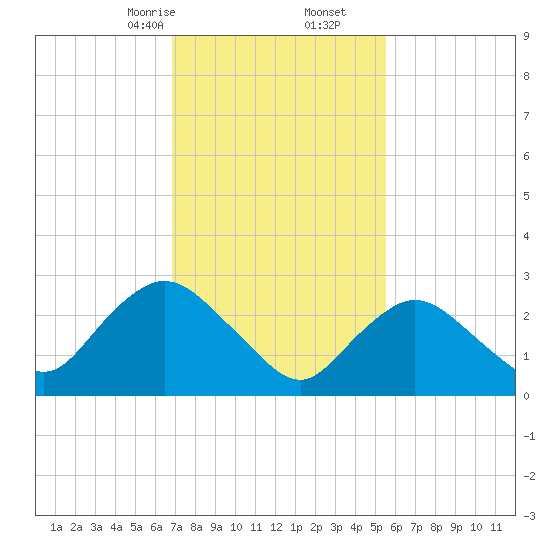New Gretna tide chart for Friday, February 13, 2026