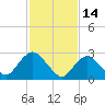 New Gretna tide chart for Saturday, February 14, 2026
