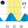 New Gretna tide chart for Tuesday, February 17, 2026
