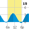 New Gretna tide chart for Thursday, February 19, 2026