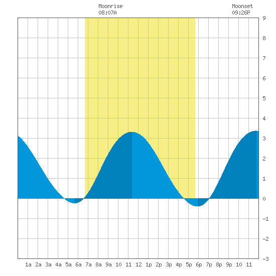 New Gretna tide chart for Friday, February 20, 2026