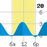 New Gretna tide chart for Friday, February 20, 2026