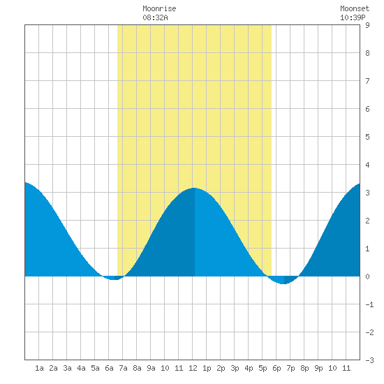 New Gretna tide chart for Saturday, February 21, 2026