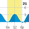 New Gretna tide chart for Saturday, February 21, 2026