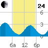 New Gretna tide chart for Tuesday, February 24, 2026