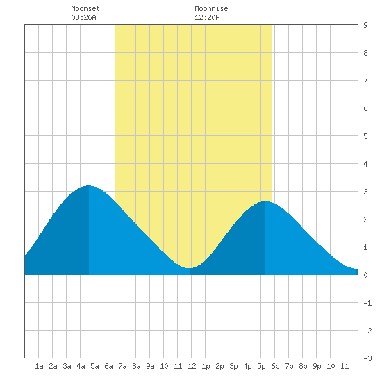 New Gretna tide chart for Thursday, February 26, 2026