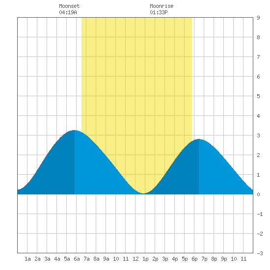 New Gretna tide chart for Friday, February 27, 2026