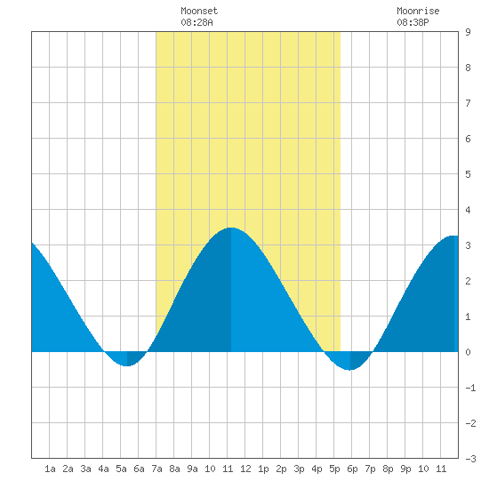 New Gretna tide chart for Wednesday, February 4, 2026