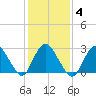 New Gretna tide chart for Wednesday, February 4, 2026
