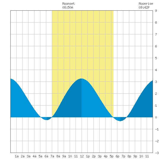 New Gretna tide chart for Thursday, February 5, 2026