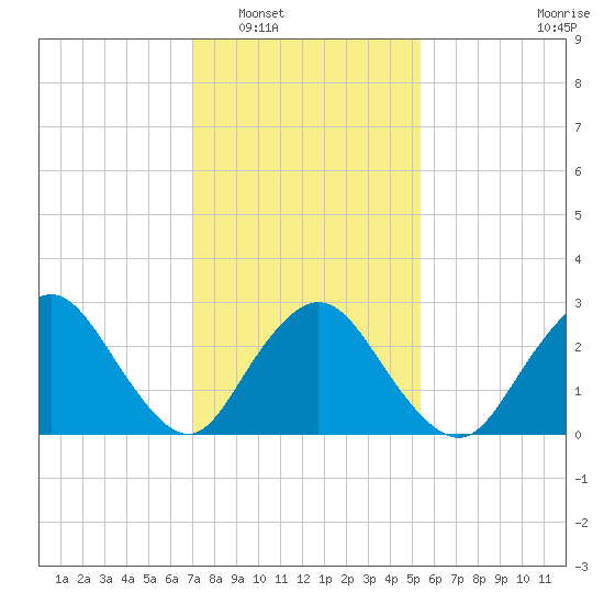 New Gretna tide chart for Friday, February 6, 2026