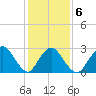 New Gretna tide chart for Friday, February 6, 2026